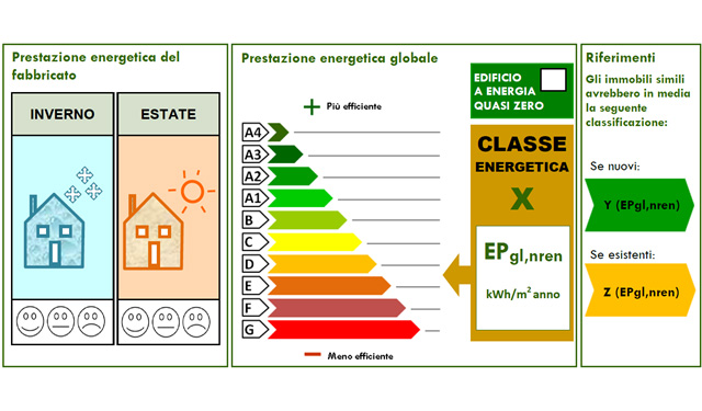 Certificazioni energetiche Levorato Bortolami