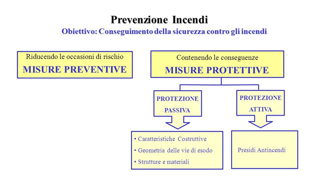 Competenze prevenzioni incendi Levorato Bortolami